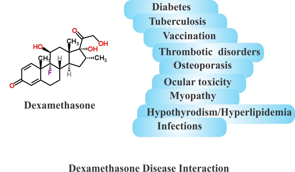 Dexamethasone interactions